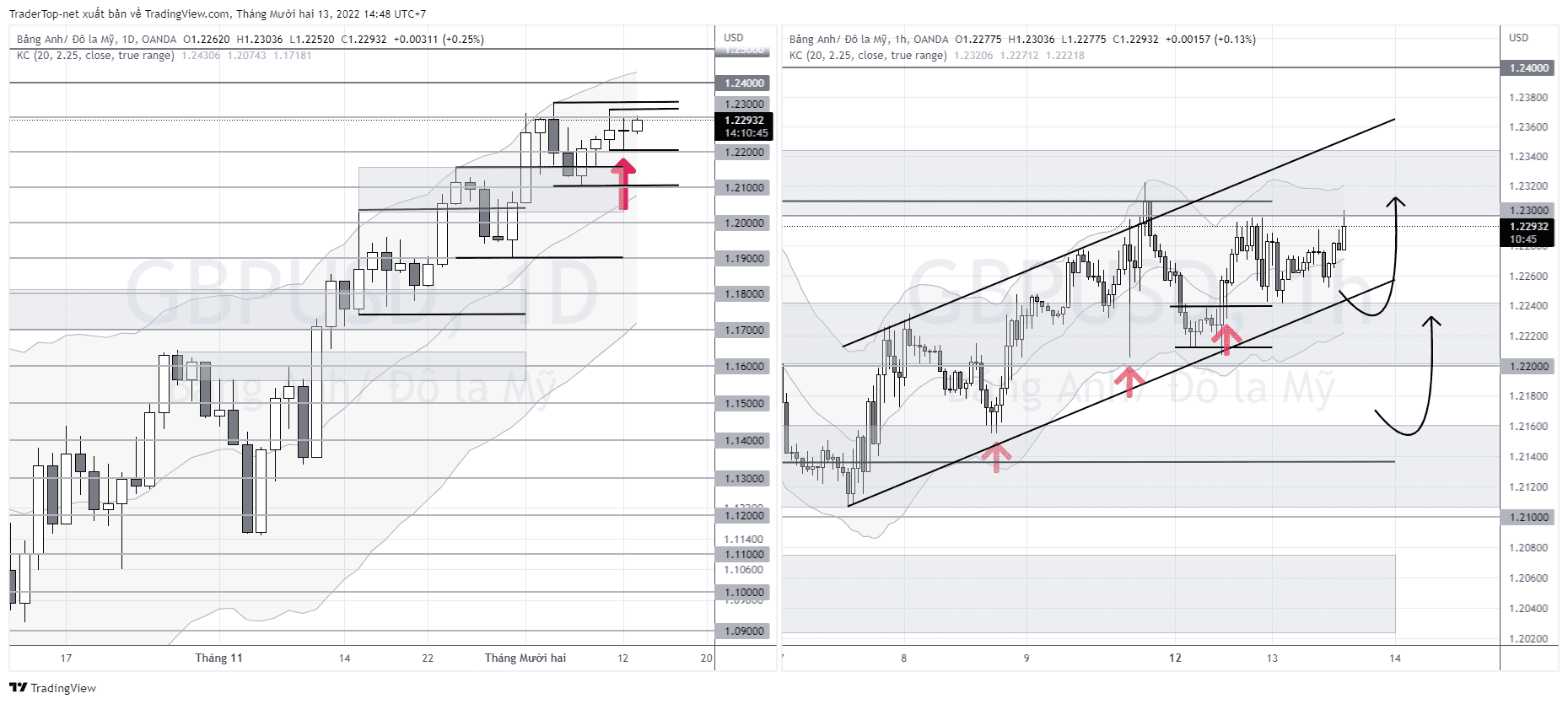 chiến lược giao dịch: gbpusd 13/12