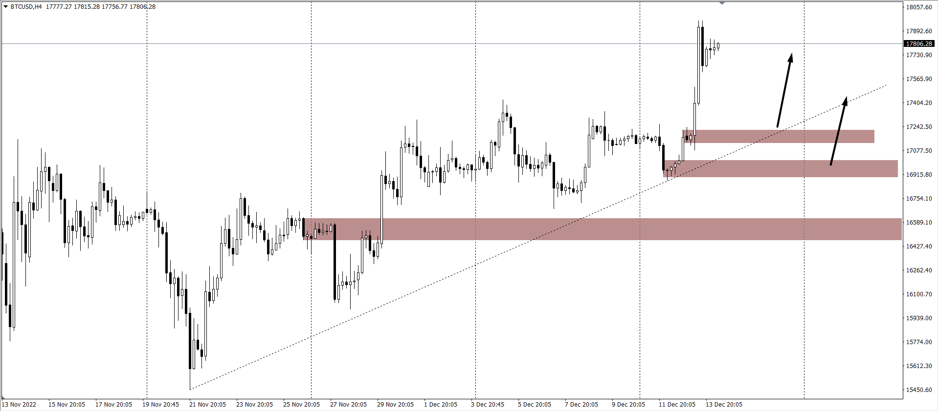 Chiến lược giao dịch- BTCUSD 14/12