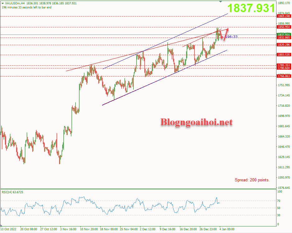 Vàng 4/1 Cuộc họp Fomc về khuya