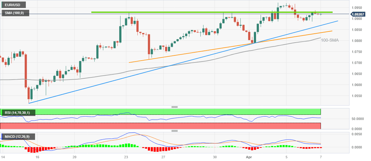 Tỷ giá EUR/USD 7/4- kháng cự quan trọng 1.0930