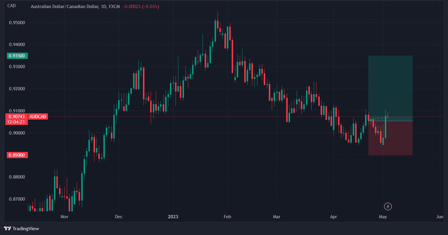 chien-luoc-giao-dich-vang-ngoai-te-3-5 AUDCAD_optimized