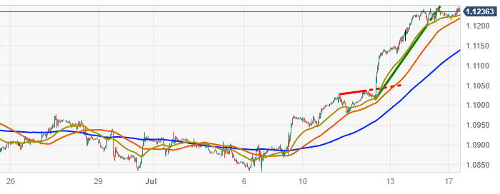 eurusd tang len 11250 trong boi canh tam ly than trong optimized