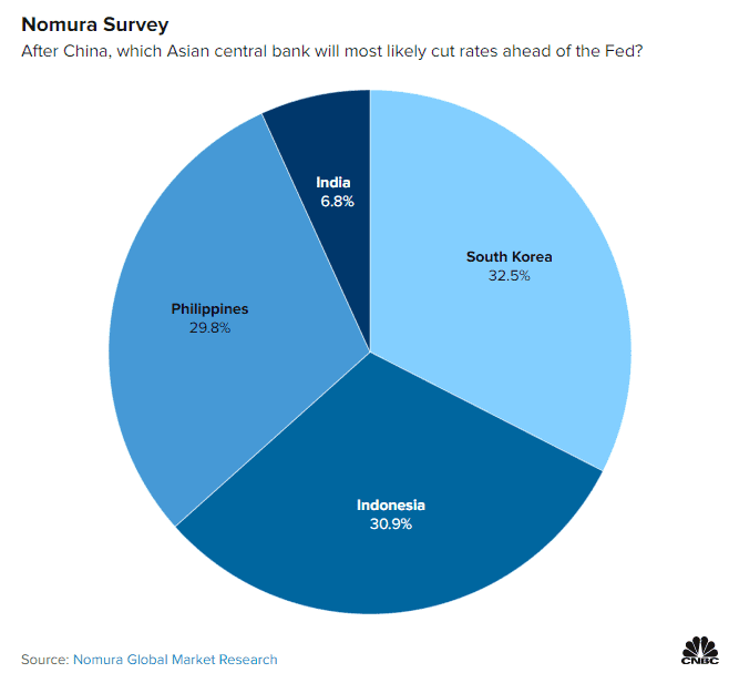 Các NHTW Châu Á có thể hạ lãi suất trước Fed
