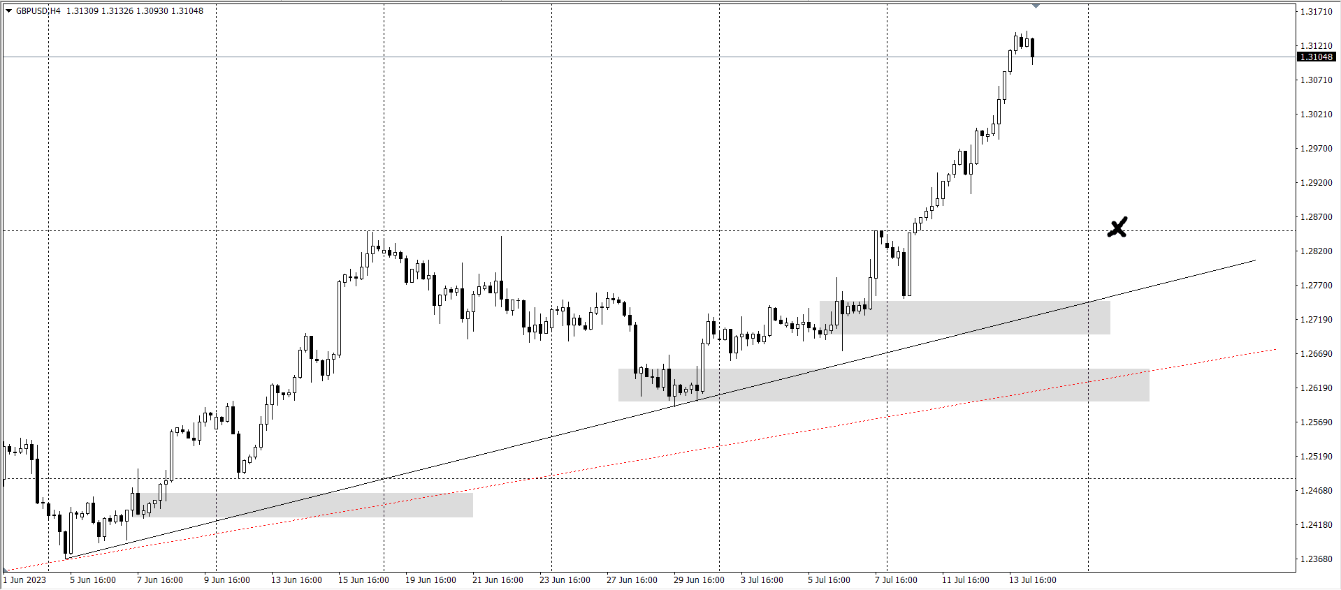 phan-tich-vang-ngoai-te-theo-chien-luoc-price-action-14-7_optimized.-gbpusd-1