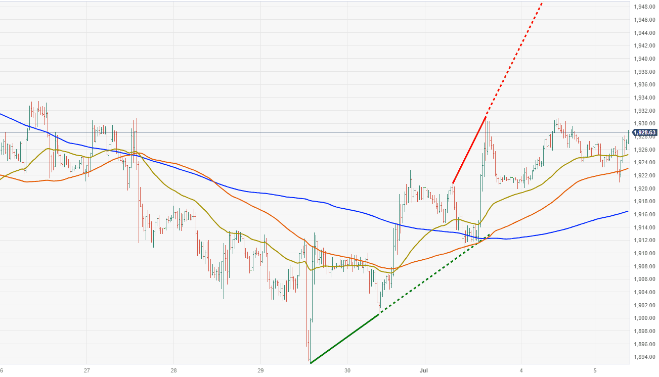 vang-5-7-cho-doi-bien-ban-fomc-ve-khuya_optimized