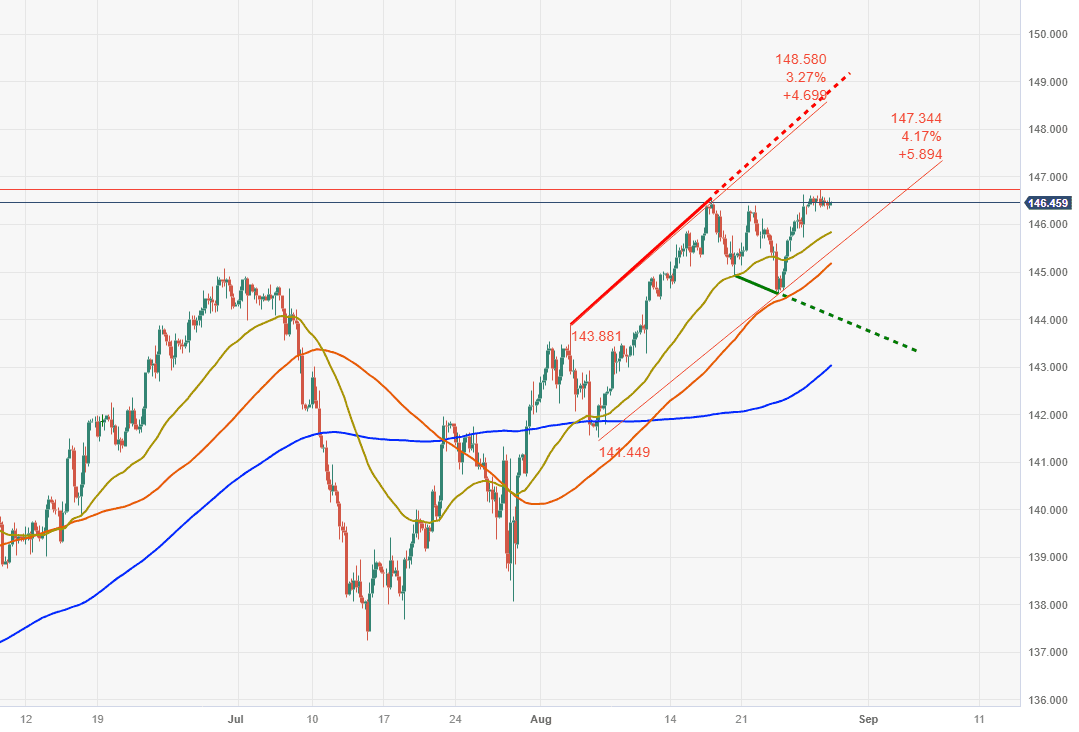 phan-tich-gia-usd/jpy-29-8-truoc-du-lieu-kinh-te-hoa-ky_optimized