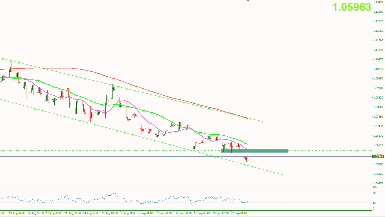 phan-tich-eurusd-eur-giao-dich-muc-thap-duoi-1.0600