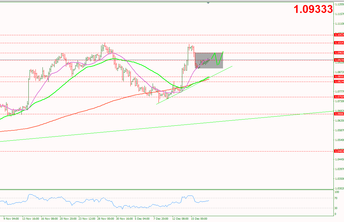 chien-luoc-giao-dich-ngoai-te-19-12-eurusd_optimized