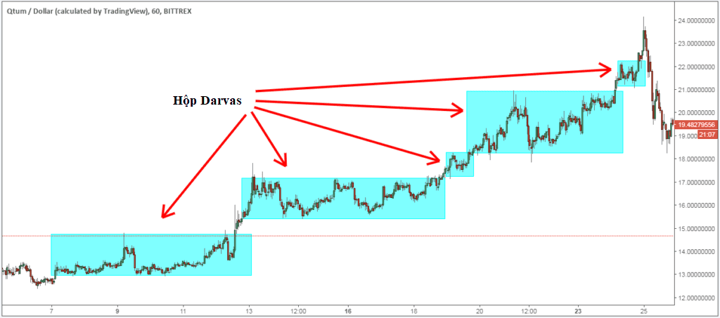 chien-luoc-giao-dich-hop-darvas_optimized