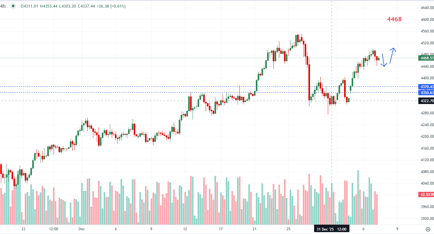 vang -7-1-vang-giam-nhe-truoc-nhieu-du-lieu-kinh-te_optimized
